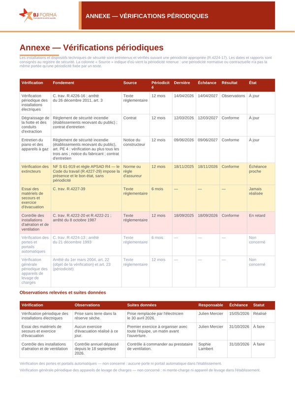 Annexe des vérifications périodiques : installations électriques, hotte, gaz, extincteurs, exercice d'évacuation, ventilation, avec échéance et état