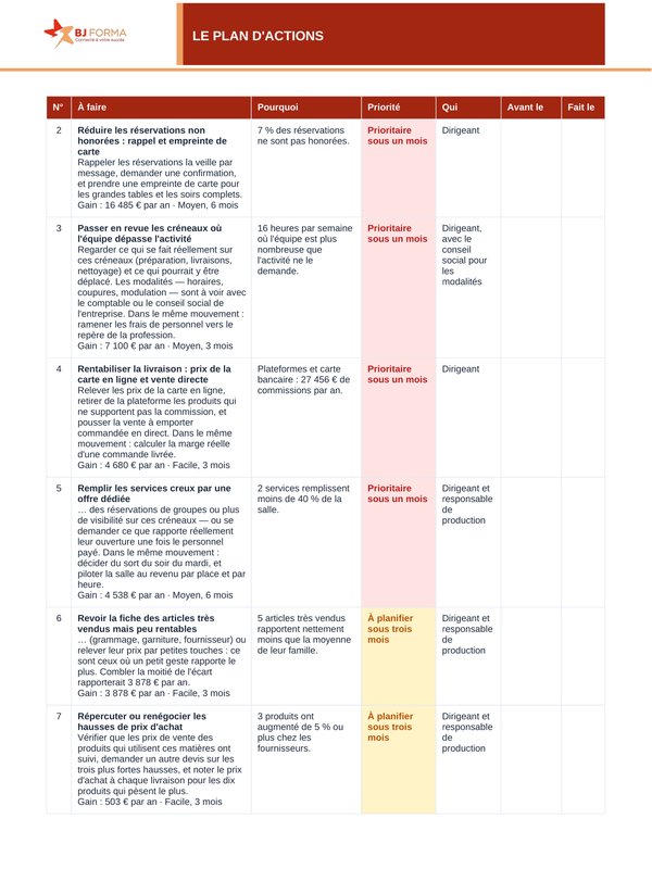 Tableau du plan d'actions : action à mener, raison, priorité, responsable, colonnes Avant le et Fait le laissées vides