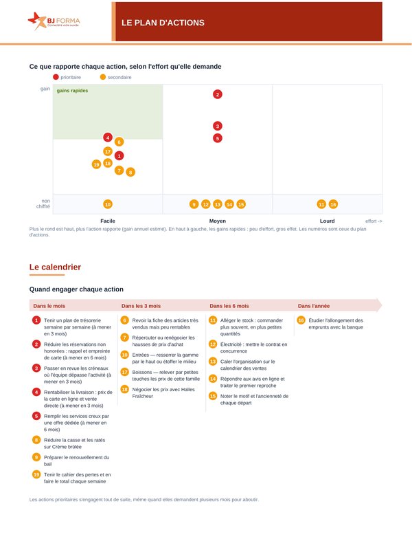 Graphique plaçant chaque action selon l'effort demandé et le gain estimé, puis calendrier : dans le mois, dans les 3 mois, dans les 6 mois, dans l'année