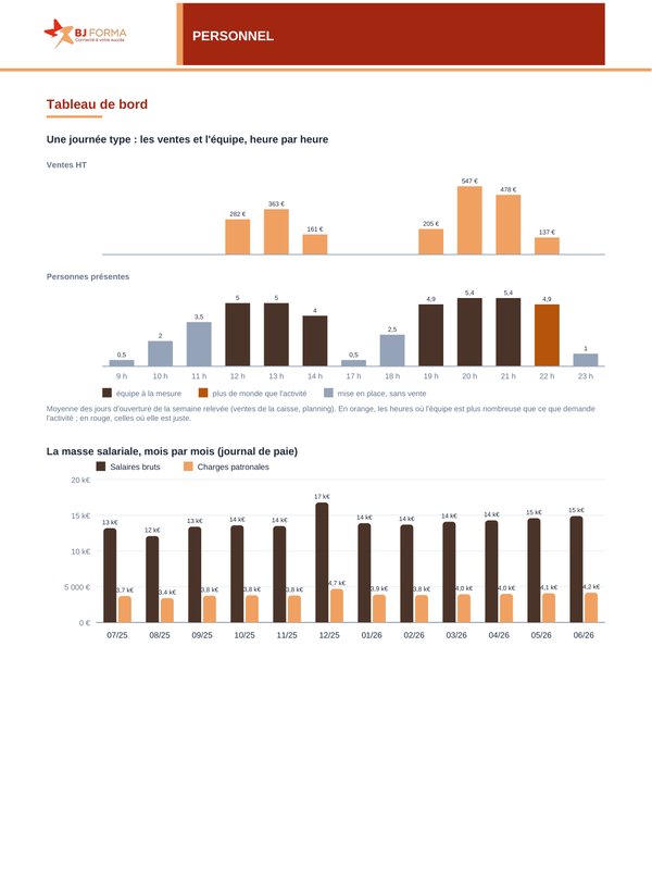 Graphiques : ventes et personnes présentes heure par heure sur une journée type, puis salaires bruts et charges patronales mois par mois