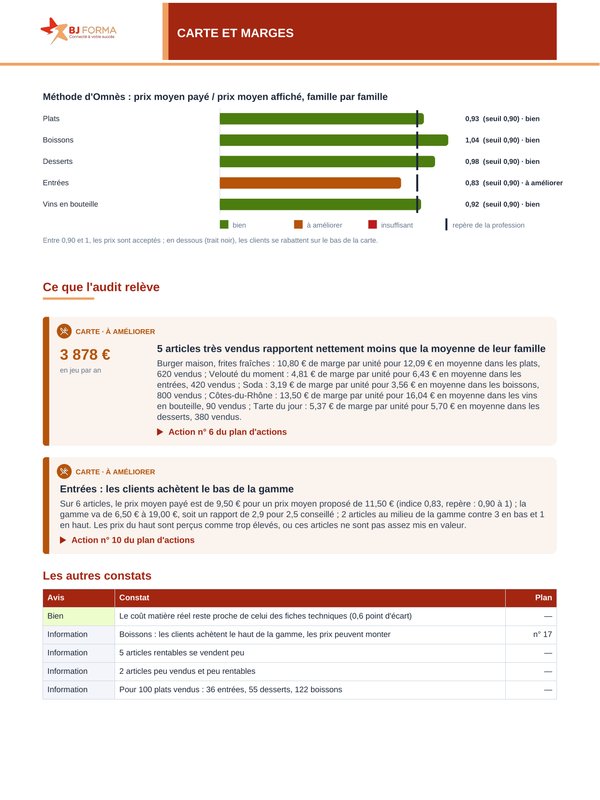 Indice d'Omnès famille par famille, puis constats : articles très vendus qui rapportent moins que leur famille, entrées où les clients achètent le bas de la gamme