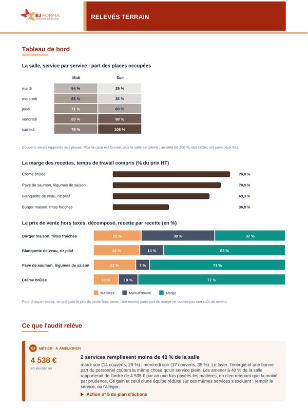 Remplissage de la salle par service, marge des recettes temps de travail compris, et prix de vente décomposé recette par recette