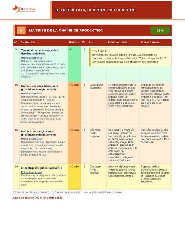 Chapitre Maîtrise de la chaîne de production : températures de stockage, refroidissements, congélations et produits entamés, avec notation, lieu, écart et action