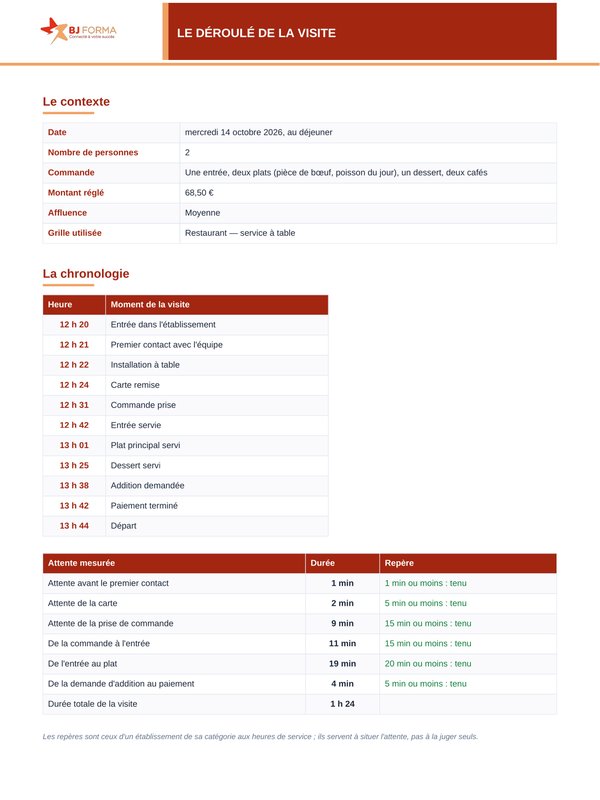 Déroulé de la visite : tableau du contexte, chronologie heure par heure de l'entrée au départ et tableau des attentes mesurées comparées à un repère